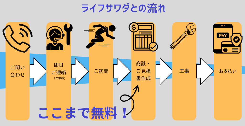 ライフサワダの問い合わせからの順番
